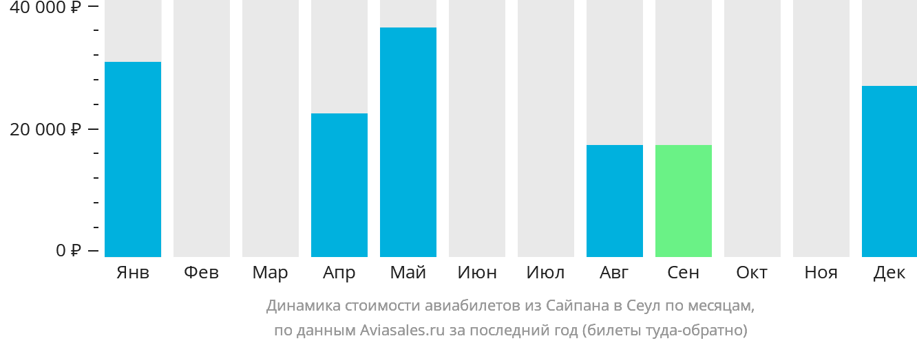 Динамика стоимости авиабилетов из Сайпана в Сеул по месяцам