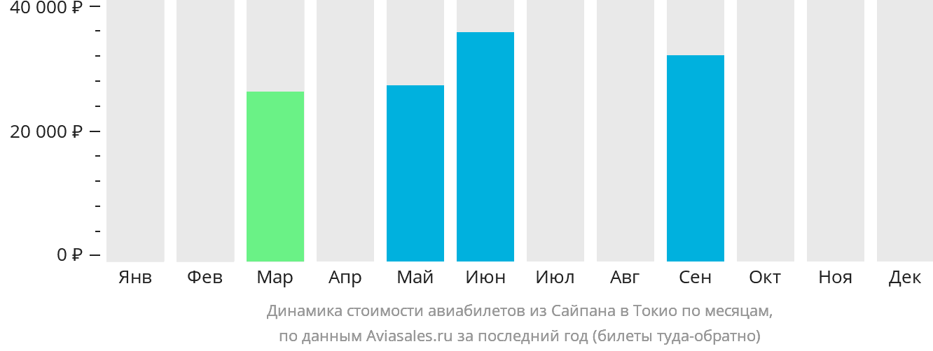Динамика стоимости авиабилетов из Сайпана в Токио по месяцам