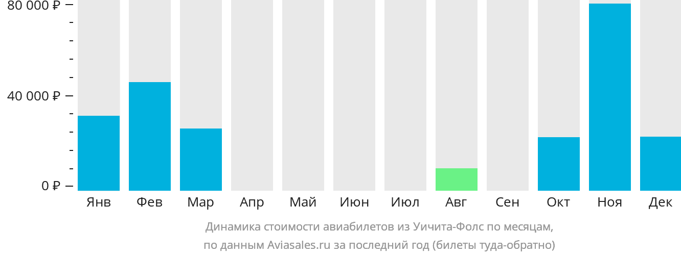 Динамика стоимости авиабилетов из Уичита-Фолс по месяцам