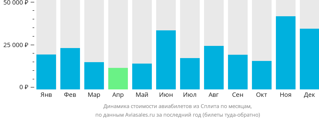 Динамика стоимости авиабилетов из Сплита по месяцам