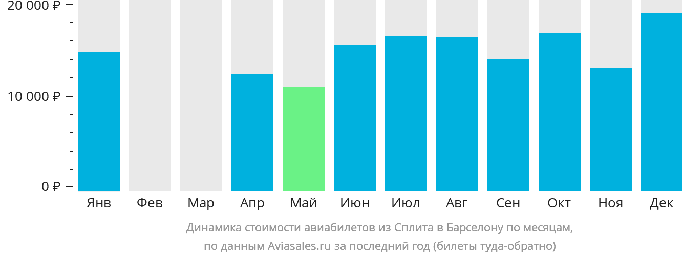 Динамика стоимости авиабилетов из Сплита в Барселону по месяцам