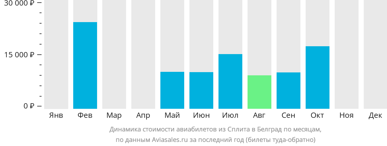 Динамика стоимости авиабилетов из Сплита в Белград по месяцам