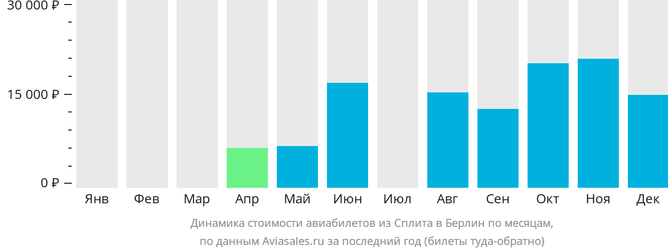 Динамика стоимости авиабилетов из Сплита в Берлин по месяцам
