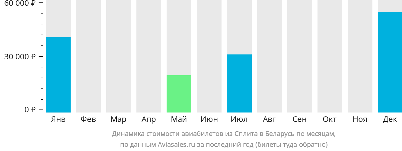 Динамика стоимости авиабилетов из Сплита в Беларусь по месяцам