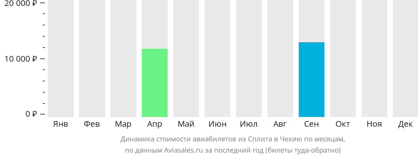 Динамика стоимости авиабилетов из Сплита в Чехию по месяцам