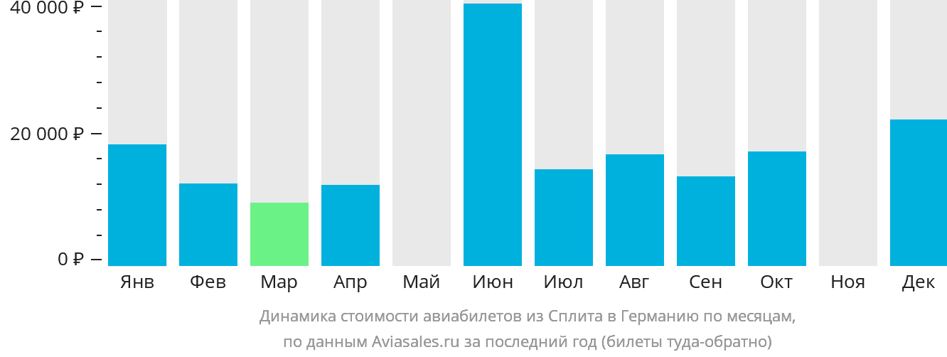 Динамика стоимости авиабилетов из Сплита в Германию по месяцам