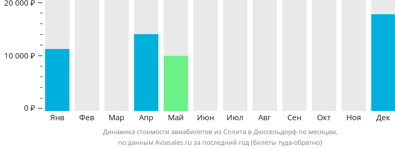 Динамика стоимости авиабилетов из Сплита в Дюссельдорф по месяцам