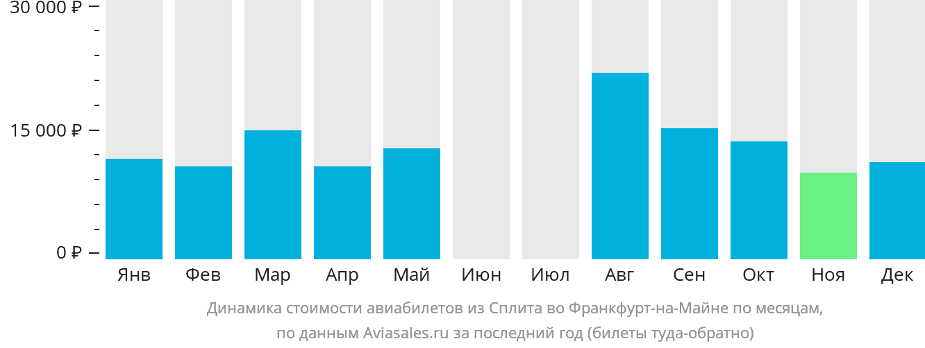 Динамика стоимости авиабилетов из Сплита во Франкфурт-на-Майне по месяцам