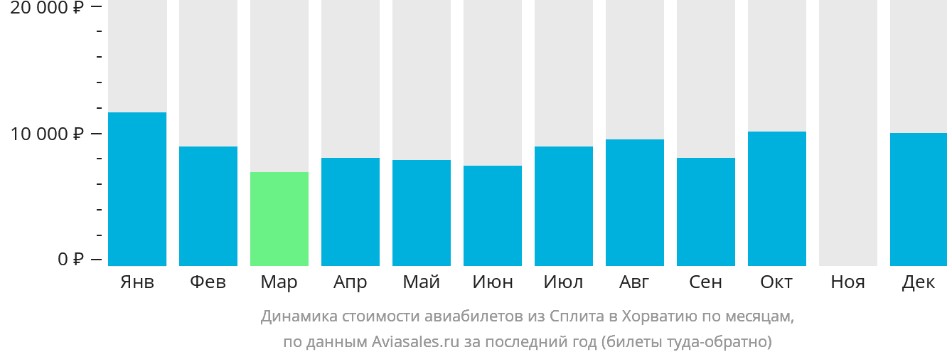 Динамика стоимости авиабилетов из Сплита в Хорватию по месяцам