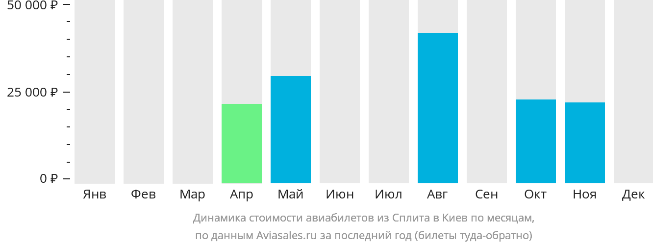 Динамика стоимости авиабилетов из Сплита в Киев по месяцам