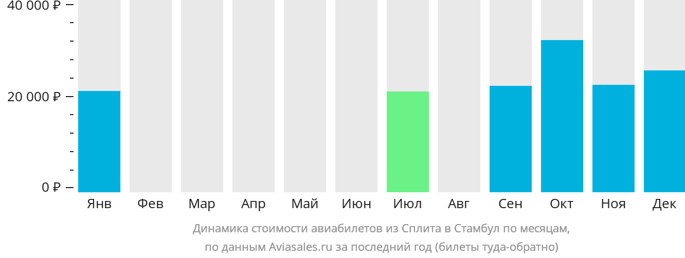 Динамика стоимости авиабилетов из Сплита в Стамбул по месяцам