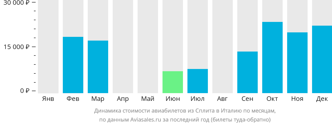 Динамика стоимости авиабилетов из Сплита в Италию по месяцам