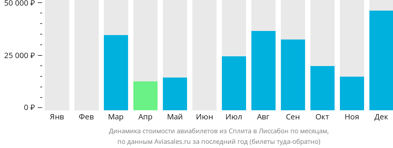 Динамика стоимости авиабилетов из Сплита в Лиссабон по месяцам