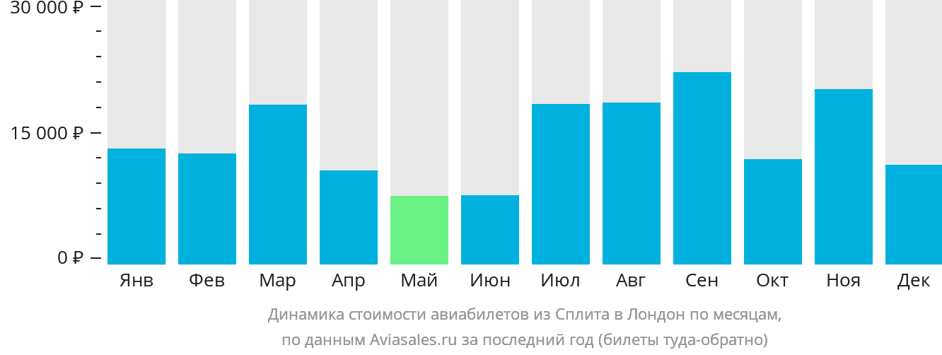 Динамика стоимости авиабилетов из Сплита в Лондон по месяцам