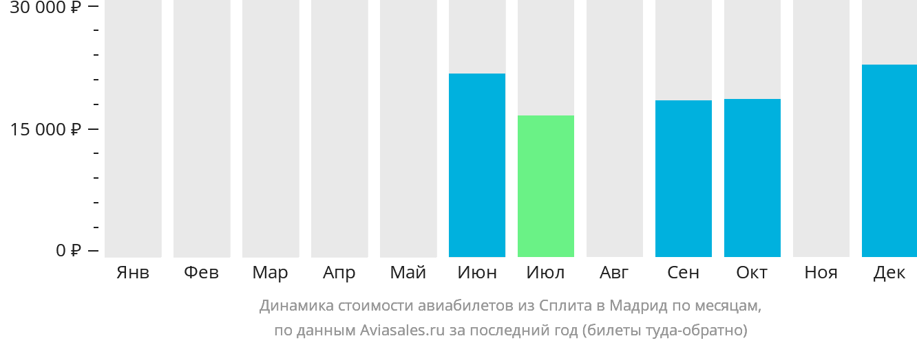 Динамика стоимости авиабилетов из Сплита в Мадрид по месяцам