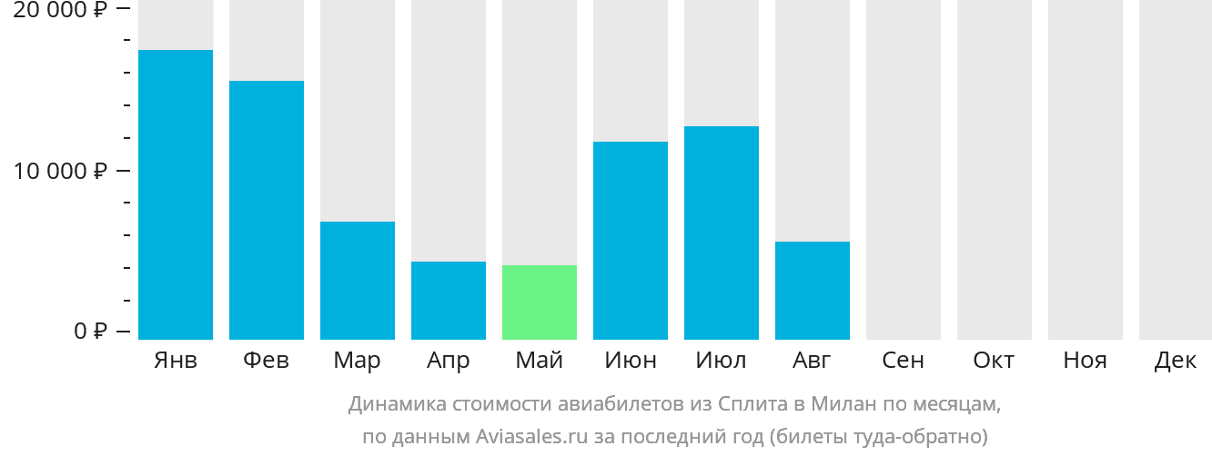 Динамика стоимости авиабилетов из Сплита в Милан по месяцам