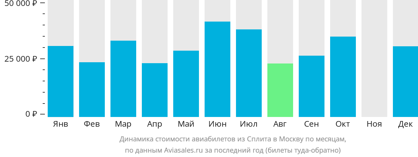 Динамика стоимости авиабилетов из Сплита в Москву по месяцам