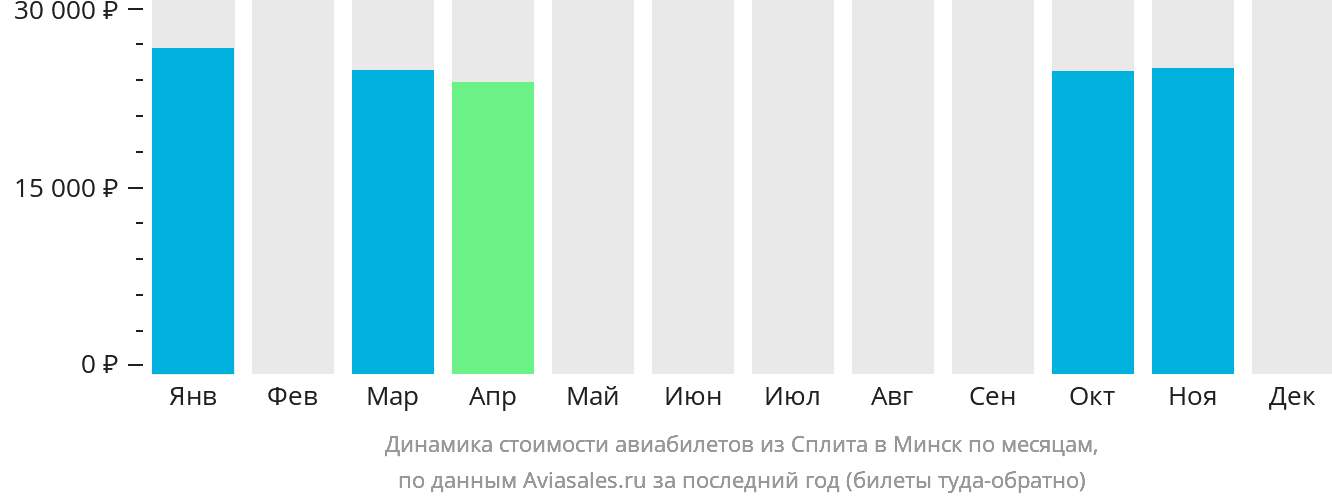 Динамика стоимости авиабилетов из Сплита в Минск по месяцам