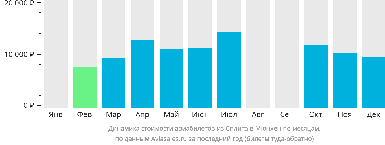 Динамика стоимости авиабилетов из Сплита в Мюнхен по месяцам