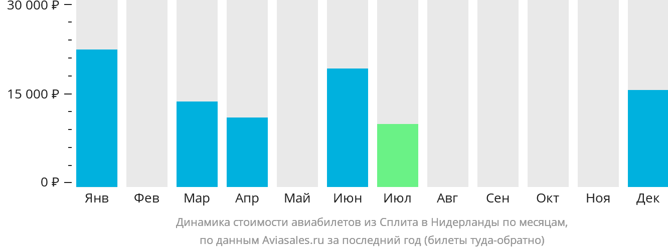 Динамика стоимости авиабилетов из Сплита в Нидерланды по месяцам
