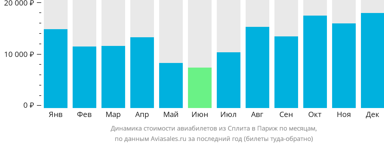 Динамика стоимости авиабилетов из Сплита в Париж по месяцам