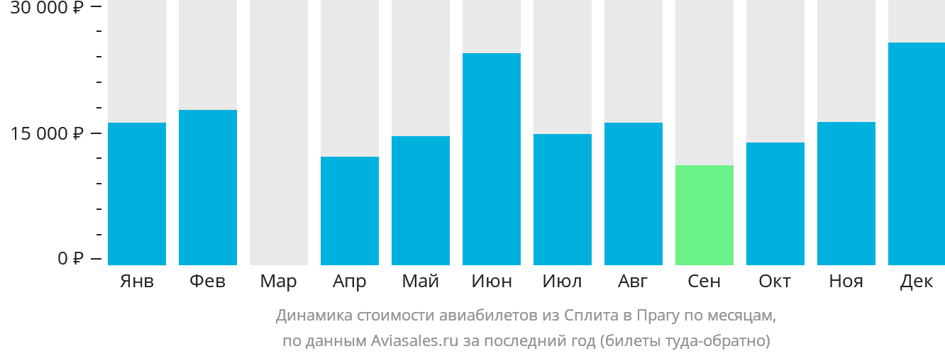 Динамика стоимости авиабилетов из Сплита в Прагу по месяцам