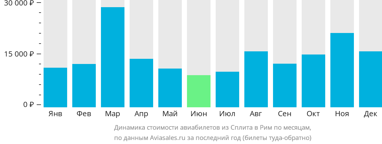 Динамика стоимости авиабилетов из Сплита в Рим по месяцам