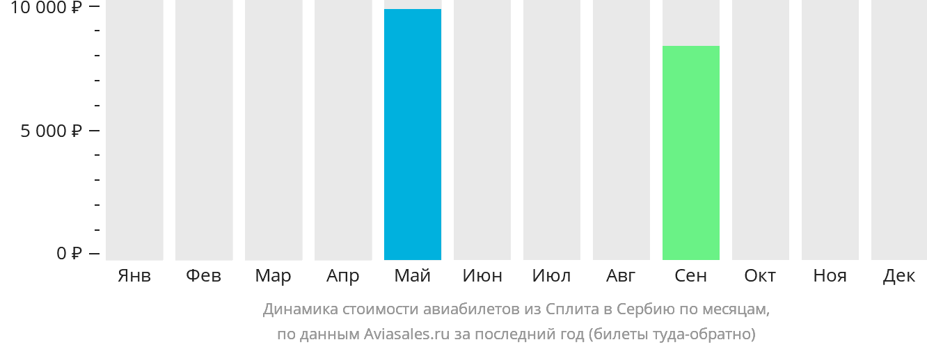 Динамика стоимости авиабилетов из Сплита в Сербию по месяцам