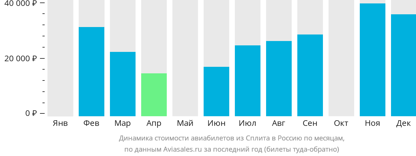 Динамика стоимости авиабилетов из Сплита в Россию по месяцам