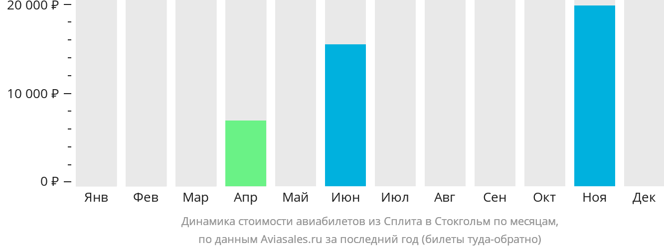 Динамика стоимости авиабилетов из Сплита в Стокгольм по месяцам
