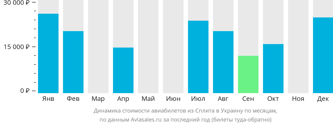 Динамика стоимости авиабилетов из Сплита в Украину по месяцам