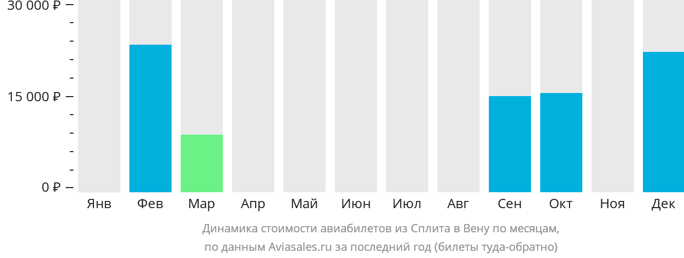 Динамика стоимости авиабилетов из Сплита в Вену по месяцам