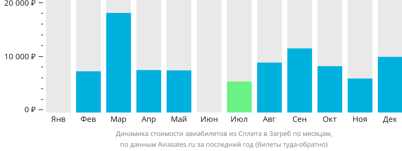 Динамика стоимости авиабилетов из Сплита в Загреб по месяцам