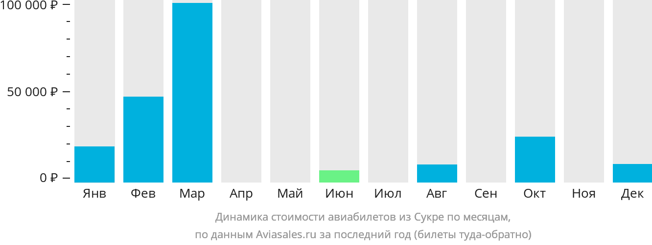 Динамика стоимости авиабилетов из Сукре по месяцам