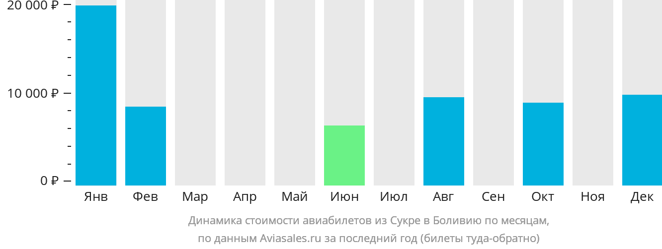 Динамика стоимости авиабилетов из Сукре в Боливию по месяцам