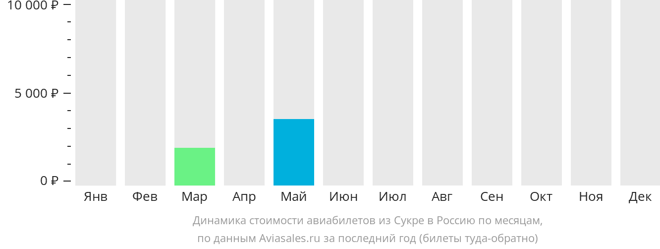 Динамика стоимости авиабилетов из Сукре в Россию по месяцам