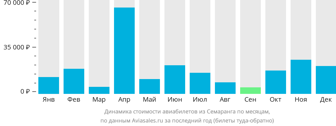 Динамика стоимости авиабилетов из Семаранга по месяцам