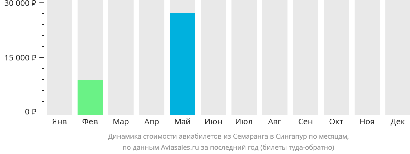 Динамика стоимости авиабилетов из Семаранга в Сингапур по месяцам