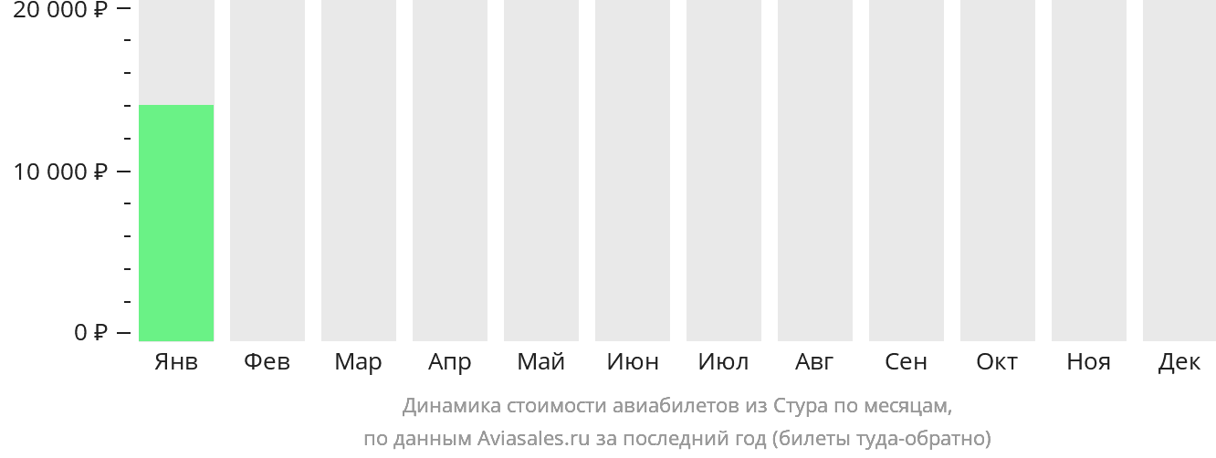 Динамика стоимости авиабилетов из Стура по месяцам