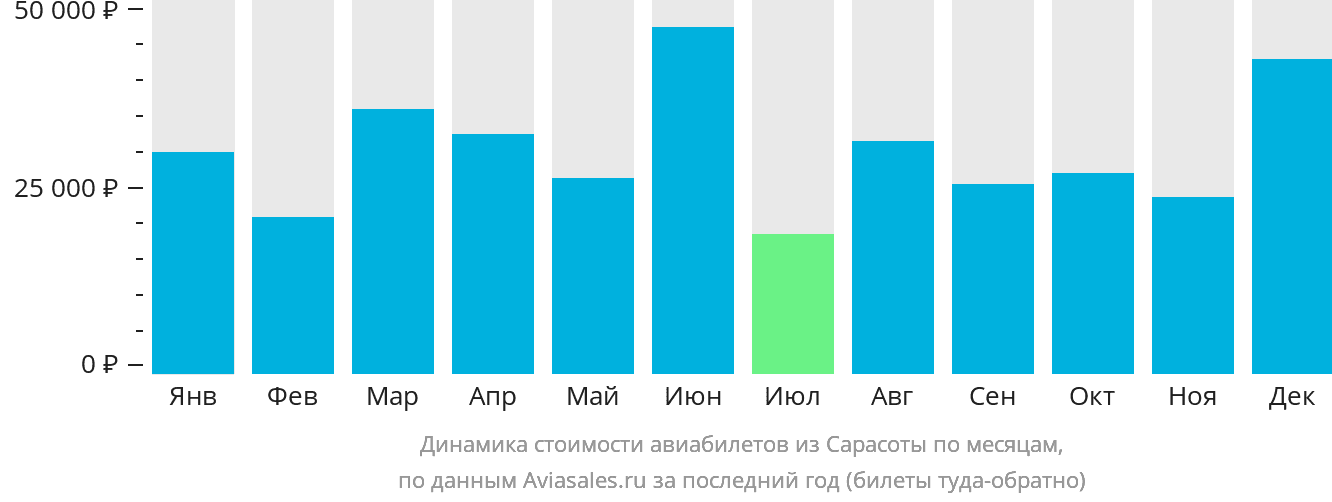 Динамика стоимости авиабилетов из Сарасоты по месяцам