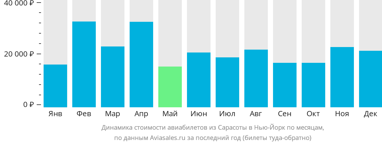 Динамика стоимости авиабилетов из Сарасоты в Нью-Йорк по месяцам