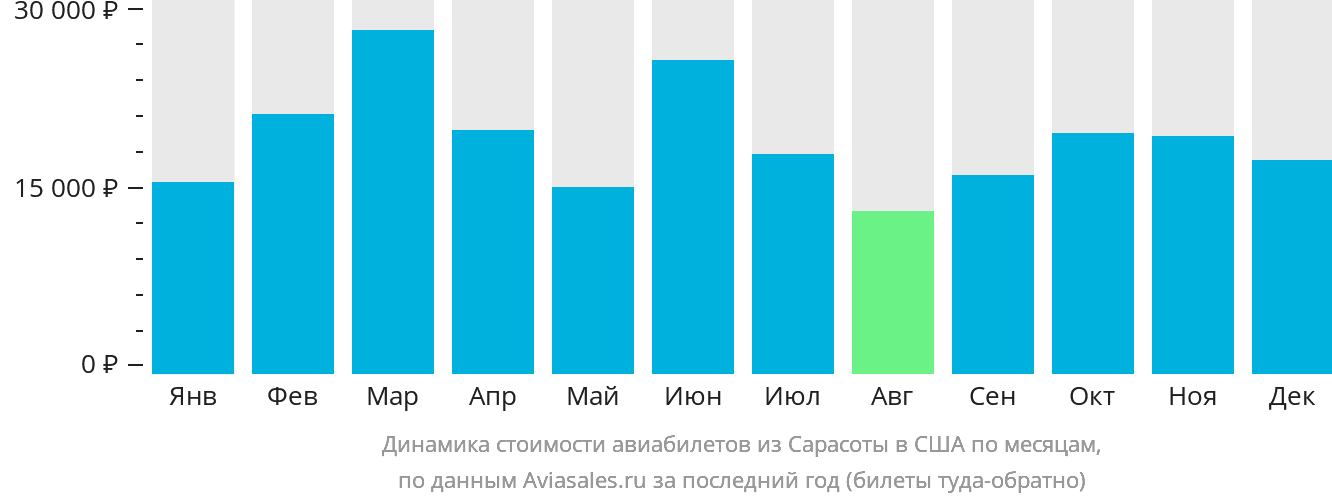 Динамика стоимости авиабилетов из Сарасоты в США по месяцам