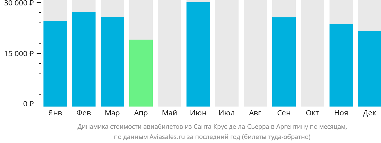 Динамика стоимости авиабилетов из Санта-Крус-де-ла-Сьерра в Аргентину по месяцам