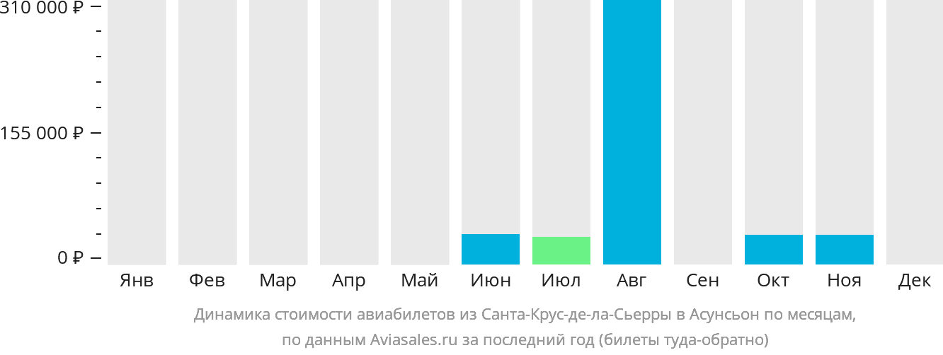 Динамика стоимости авиабилетов из Санта-Крус-де-ла-Сьерра в Асунсьон по месяцам
