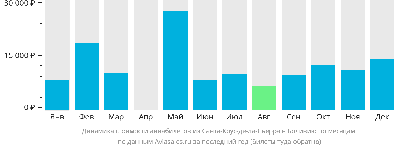 Динамика стоимости авиабилетов из Санта-Крус-де-ла-Сьерра в Боливию по месяцам