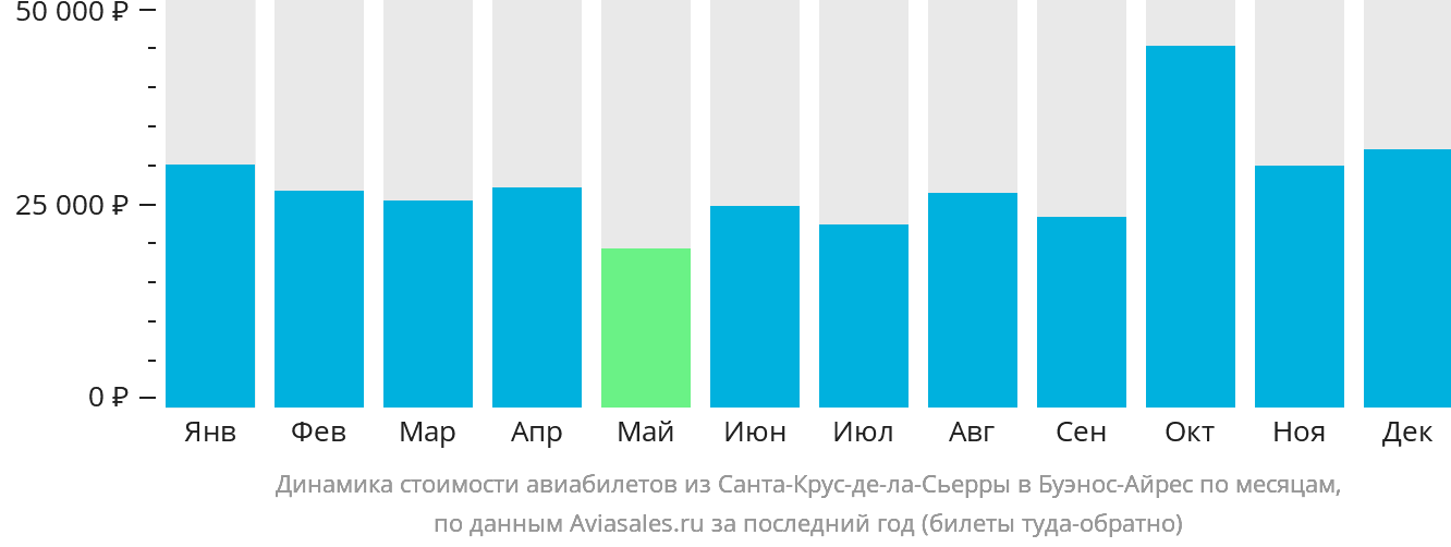 Динамика стоимости авиабилетов из Санта-Крус-де-ла-Сьерра в Буэнос-Айрес по месяцам