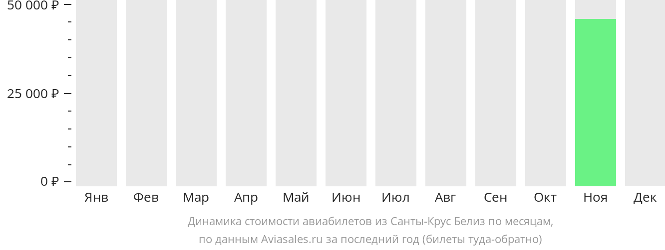 Динамика стоимости авиабилетов из Санта-Крус-де-ла-Сьерра в Белиз-Сити по месяцам