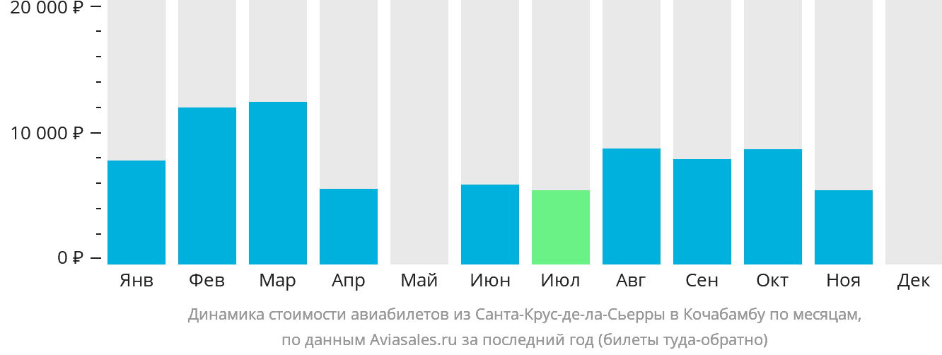 Динамика стоимости авиабилетов из Санта-Крус-де-ла-Сьерра в Кочабамбу по месяцам