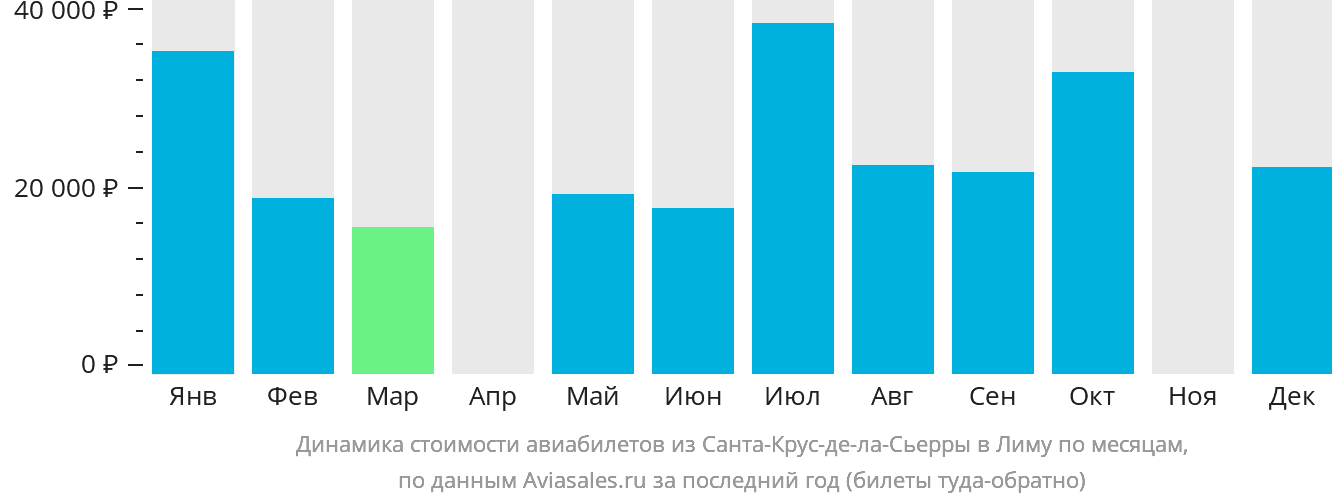 Динамика стоимости авиабилетов из Санта-Крус-де-ла-Сьерра в Лиму по месяцам