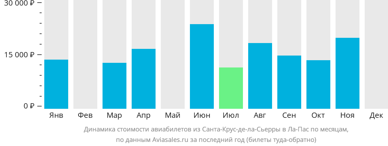 Динамика стоимости авиабилетов из Санта-Крус-де-ла-Сьерра в Ла-Пас по месяцам
